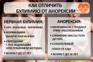 Лечение булимии в Сибирском